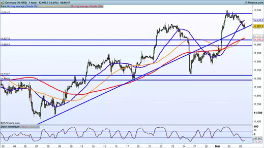 DAX price chart